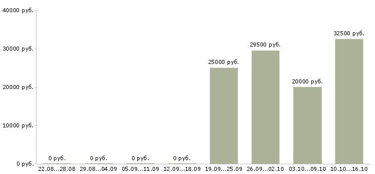 Вакансии автослесарь по ремонту автомобилей в Екатеринбурге - Медиана зарплат автослесарь по ремонту автомобилей в Екатеринбурге за 2 месяца