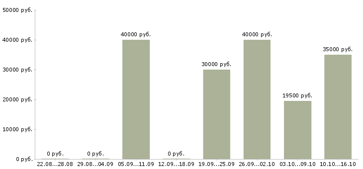 Вакансии агент по страхованию Санкт-петербург - Медиана зарплат агент по страхованию Санкт-петербург за 2 месяца