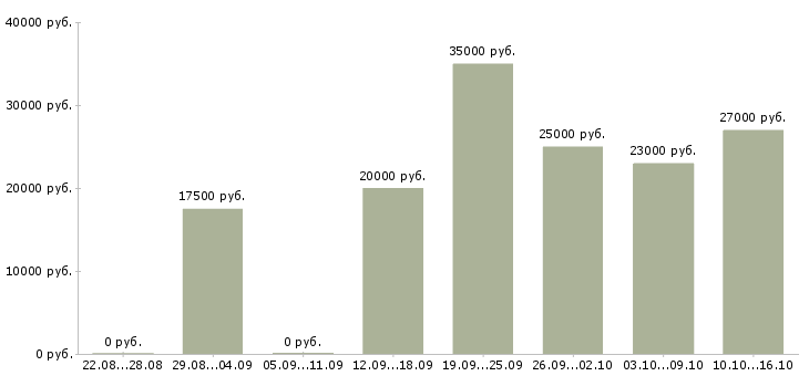 Вакансии администратор в интернет магазине в Белгороде - Медиана зарплат администратор в интернет магазине в Белгороде за 2 месяца