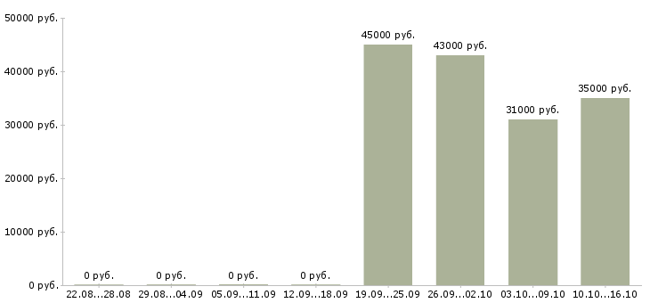 Вакансии аналитик по продажам в Ярославле - Медиана зарплат аналитик по продажам в Ярославле за 2 месяца
