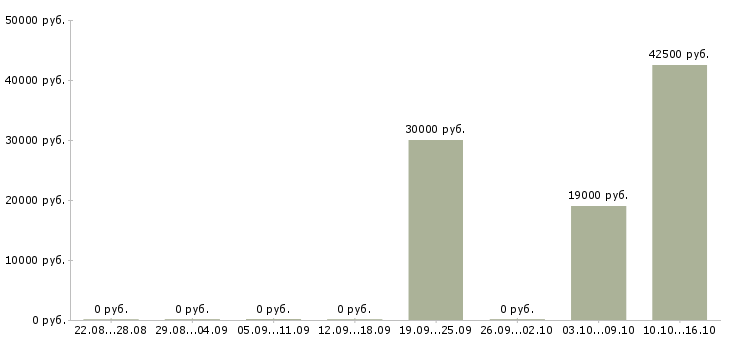Вакансии бухгалтер на тмц в Екатеринбурге - Медиана зарплат бухгалтер на тмц в Екатеринбурге за 2 месяца