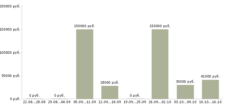 Вакансии в помощь руководителю в Владивостоке - Медиана зарплат в помощь руководителю в Владивостоке за 2 месяца