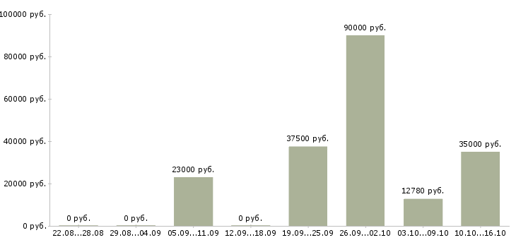 Вакансии водитель автомобиля категории с в Пензе - Медиана зарплат водитель автомобиля категории с в Пензе за 2 месяца
