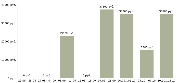 Вакансии водитель автомобиля с категорией с в Пензе - Медиана зарплат водитель автомобиля с категорией с в Пензе за 2 месяца