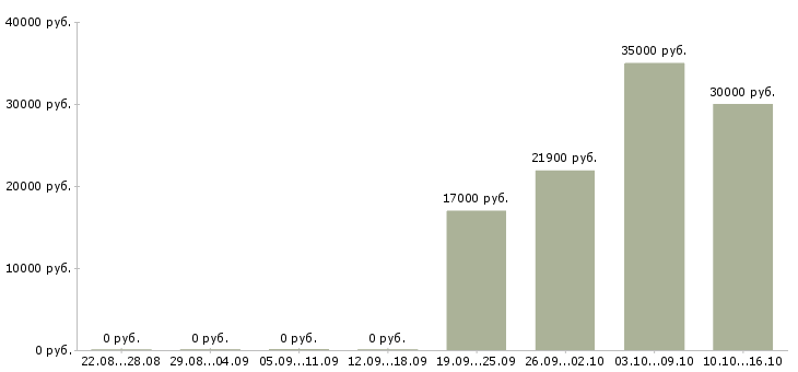 Вакансии водитель на маршрут Ростов-на-дону - Медиана зарплат водитель на маршрут Ростов-на-дону за 2 месяца