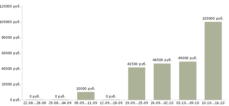 Вакансии водитель с автомобилем в такси в Красноярске - Медиана зарплат водитель с автомобилем в такси в Красноярске за 2 месяца