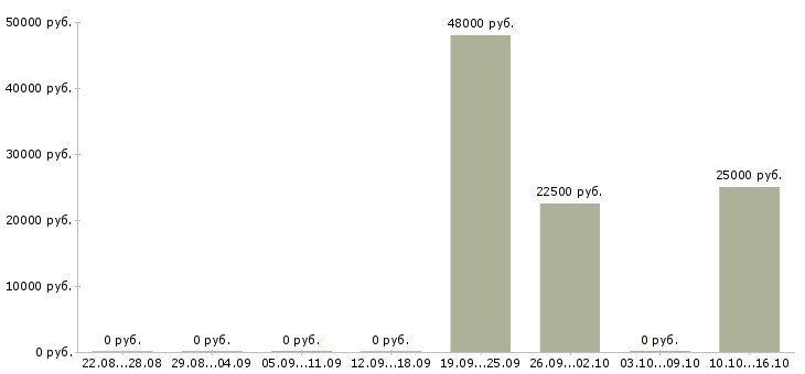 Вакансии водитель с категорией b с в Новосибирске - Медиана зарплат водитель с категорией b с в Новосибирске за 2 месяца