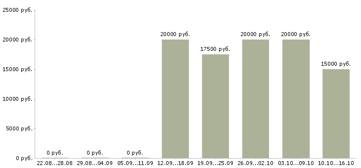 Вакансии дистанционно на дому Йошкар-ола - Медиана зарплат дистанционно на дому Йошкар-ола за 2 месяца