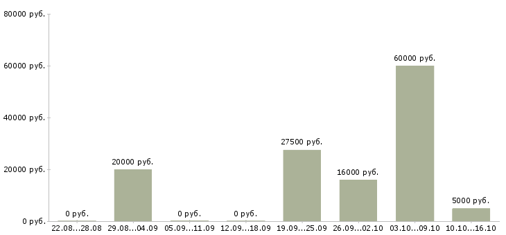 Вакансии для менеджеров удаленной работы в Череповце - Медиана зарплат для менеджеров удаленной работы в Череповце за 2 месяца