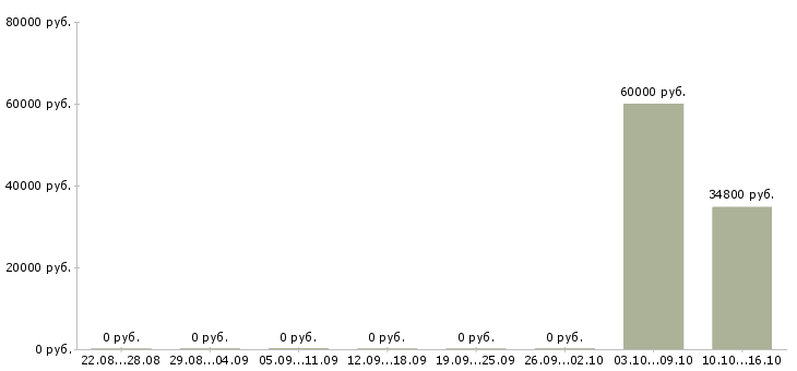 Вакансии инженер по пожарной безопасности Башкортостан - Медиана зарплат инженер по пожарной безопасности Башкортостан за 2 месяца