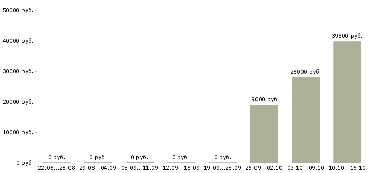 Вакансии инженер по транспорту в Ульяновске - Медиана зарплат инженер по транспорту в Ульяновске за 2 месяца