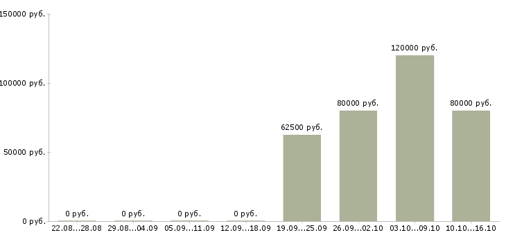 Вакансии ищем семейную пару с проживанием в Москве - Медиана зарплат ищем семейную пару с проживанием в Москве за 2 месяца