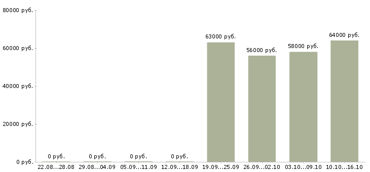 Вакансии кассир в супермаркет в Саратове - Медиана зарплат кассир в супермаркет в Саратове за 2 месяца
