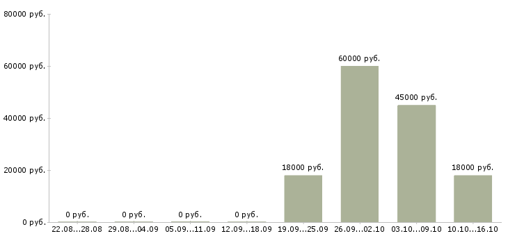 Вакансии кассир в супермаркете в Красноярске - Медиана зарплат кассир в супермаркете в Красноярске за 2 месяца