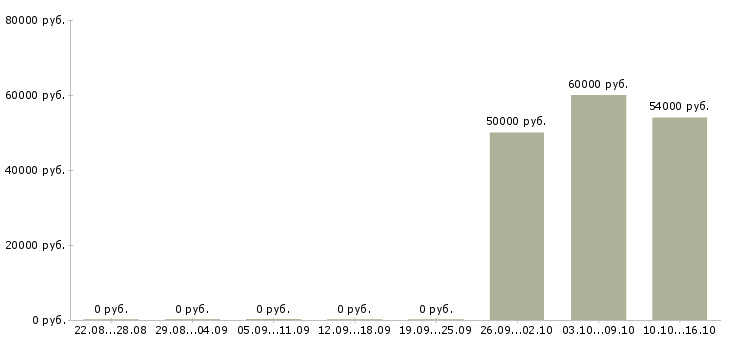 Вакансии комплектовщик на вахту в Сыктывкаре - Медиана зарплат комплектовщик на вахту в Сыктывкаре за 2 месяца