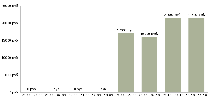 Вакансии консультант без опыта работы в Владивостоке - Медиана зарплат консультант без опыта работы в Владивостоке за 2 месяца