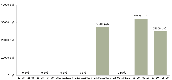 Вакансии консультант онлайн магазина Башкортостан - Медиана зарплат консультант онлайн магазина Башкортостан за 2 месяца