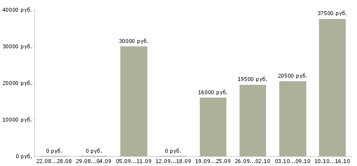 Вакансии курьер по городу в Красноярске - Медиана зарплат курьер по городу в Красноярске за 2 месяца
