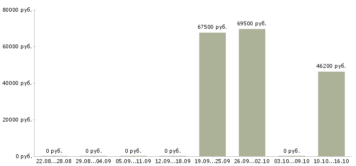 Вакансии мастер смр Санкт-петербург - Медиана зарплат мастер смр Санкт-петербург за 2 месяца