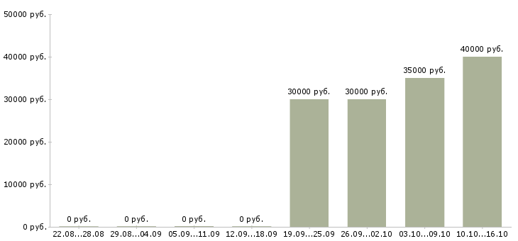 Вакансии мастера смр в Краснодаре - Медиана зарплат мастера смр в Краснодаре за 2 месяца