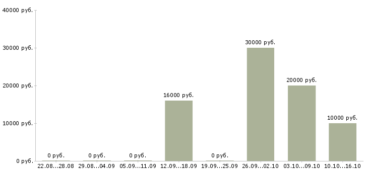 Вакансии менеджер для поиска клиентов в Вологде - Медиана зарплат менеджер для поиска клиентов в Вологде за 2 месяца