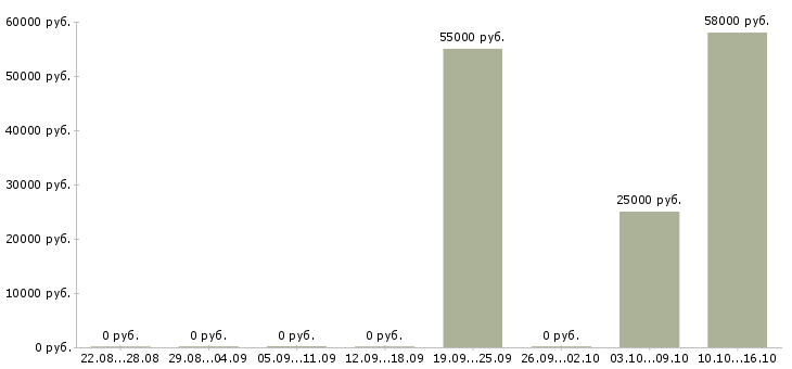 Вакансии менеджер по персоналу с обучением в Курске - Медиана зарплат менеджер по персоналу с обучением в Курске за 2 месяца