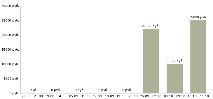 Вакансии менеджер по поиску клиентов Нижний тагил - Медиана зарплат менеджер по поиску клиентов Нижний тагил за 2 месяца