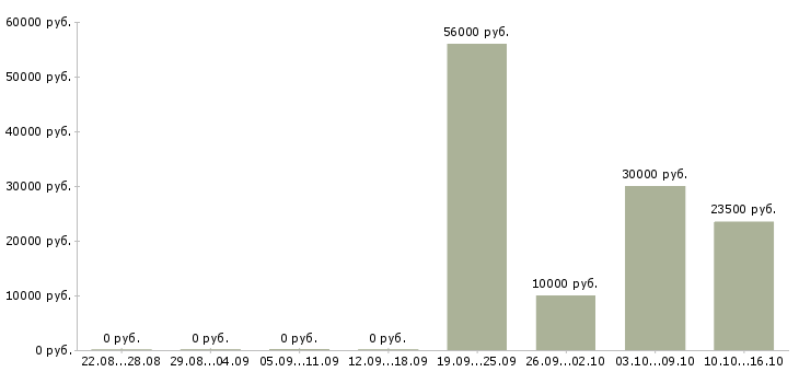 Вакансии менеджер по складу в Пензе - Медиана зарплат менеджер по складу в Пензе за 2 месяца