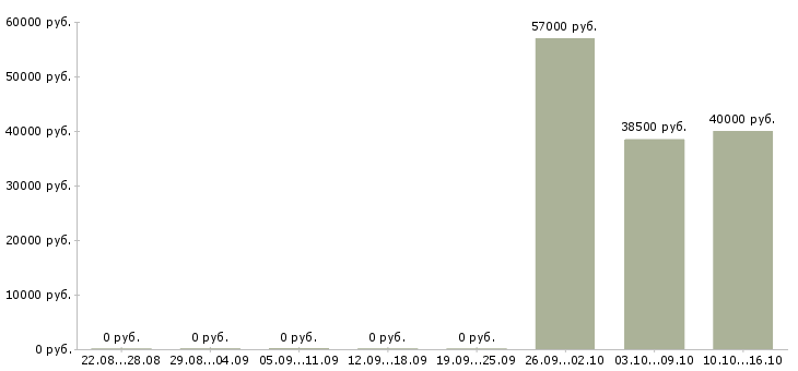 Вакансии менеджер производства в Мурманске - Медиана зарплат менеджер производства в Мурманске за 2 месяца