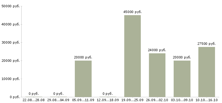 Вакансии механик по оборудованию в Уфе - Медиана зарплат механик по оборудованию в Уфе за 2 месяца