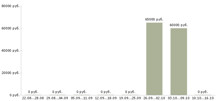 Вакансии мобильный разработчик в Тольятти - Медиана зарплат мобильный разработчик в Тольятти за 2 месяца
