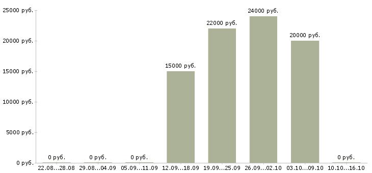 Вакансии официальный доход Адыгея - Медиана зарплат официальный доход Адыгея за 2 месяца