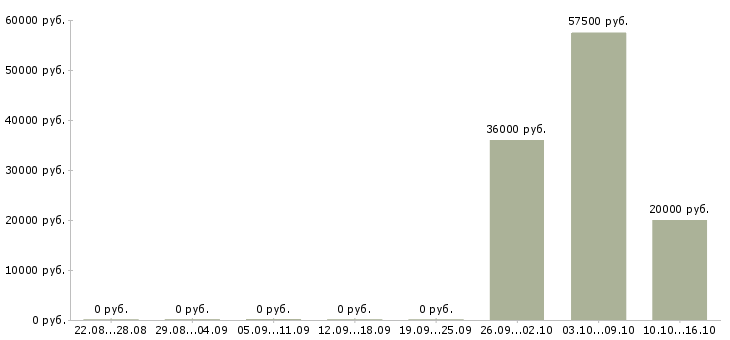 Вакансии повар с проживанием в Владимире - Медиана зарплат повар с проживанием в Владимире за 2 месяца