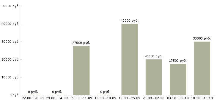 Вакансии подработка на декрет в Уфе - Медиана зарплат подработка на декрет в Уфе за 2 месяца