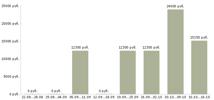 Вакансии подработка на неполный день Йошкар-ола - Медиана зарплат подработка на неполный день Йошкар-ола за 2 месяца