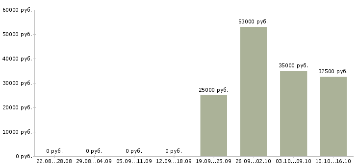 Вакансии продавец выкладки в Люберцах - Медиана зарплат продавец выкладки в Люберцах за 2 месяца