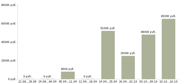 Вакансии производственный сотрудник Чувашия - Медиана зарплат производственный сотрудник Чувашия за 2 месяца