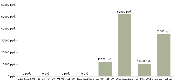 Вакансии работники кухни Нижний новгород - Медиана зарплат работники кухни Нижний новгород за 2 месяца