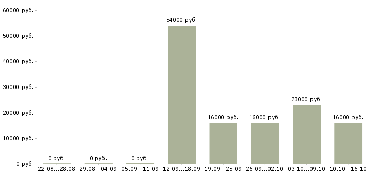 Вакансии рабочие без опыта Ингушетия - Медиана зарплат рабочие без опыта Ингушетия за 2 месяца