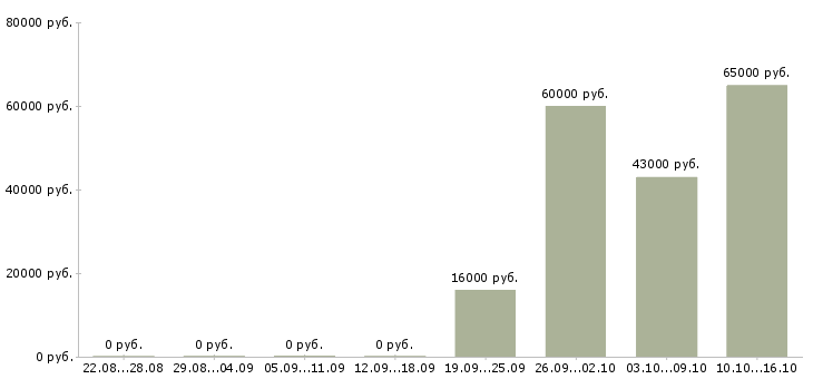 Вакансии рабочие без опыта в Коломне - Медиана зарплат рабочие без опыта в Коломне за 2 месяца