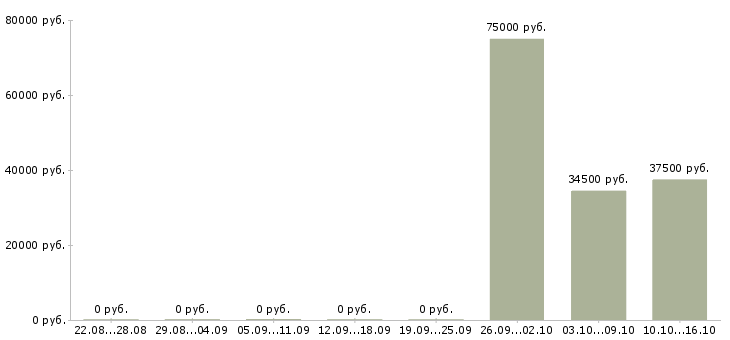 Вакансии рекламные агенты Нижний новгород - Медиана зарплат рекламные агенты Нижний новгород за 2 месяца