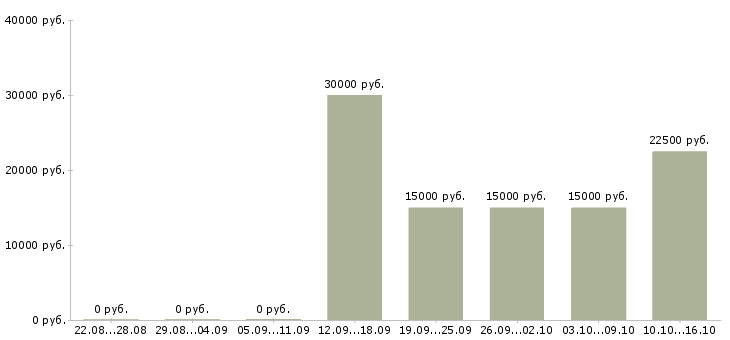 Вакансии рекламный менеджер Йошкар-ола - Медиана зарплат рекламный менеджер Йошкар-ола за 2 месяца