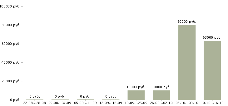 Вакансии руководитель объекта в Барнауле - Медиана зарплат руководитель объекта в Барнауле за 2 месяца