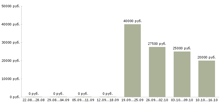 Вакансии руководитель сервиса в Ярославле - Медиана зарплат руководитель сервиса в Ярославле за 2 месяца