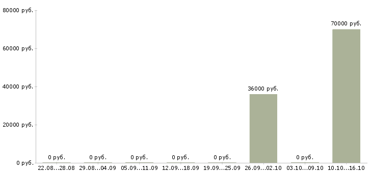 Вакансии сварщик 4 разряда в Челябинске - Медиана зарплат сварщик 4 разряда в Челябинске за 2 месяца