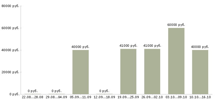 Вакансии слесарь вахта в Вологде - Медиана зарплат слесарь вахта в Вологде за 2 месяца