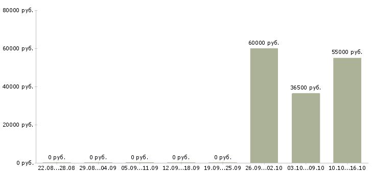 Вакансии слесарь инструментальщик Башкортостан - Медиана зарплат слесарь инструментальщик Башкортостан за 2 месяца