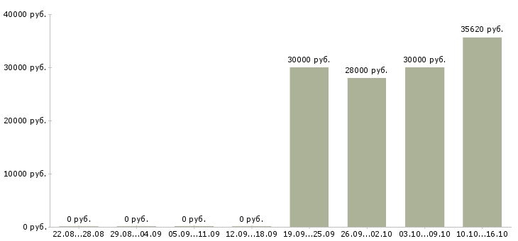 Вакансии слесарь мср Удмуртия - Медиана зарплат слесарь мср Удмуртия за 2 месяца