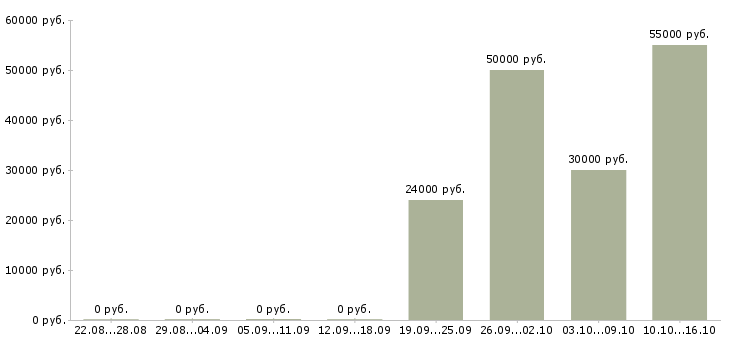 Вакансии слесарь на вахту в Казани - Медиана зарплат слесарь на вахту в Казани за 2 месяца