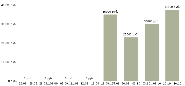 Вакансии специалист кадрового делопроизводства в Екатеринбурге - Медиана зарплат специалист кадрового делопроизводства в Екатеринбурге за 2 месяца